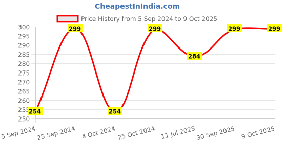 myntra.com Ginger by Lifestyle Non Padded Sleeveless Camisole ginger by lifestyle Price History Graph from 5 Sep 2024 to 9 Oct 2025
