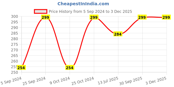 myntra.com Ginger by Lifestyle Non Padded Sleeveless Camisole ginger by lifestyle Price History Graph from 5 Sep 2024 to 2 Dec 2025