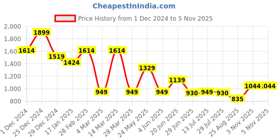 myntra.com Ginger by Lifestyle Off-Shoulder Pinafore Dress ginger by lifestyle Price History Graph from 1 Dec 2024 to 4 Nov 2025