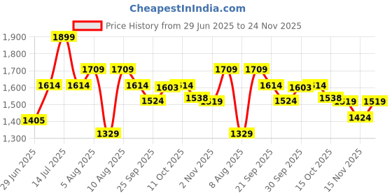 myntra.com Ginger by Lifestyle Off-Shoulder Sheath Midi Dress ginger by lifestyle Price History Graph from 29 Jun 2025 to 24 Nov 2025