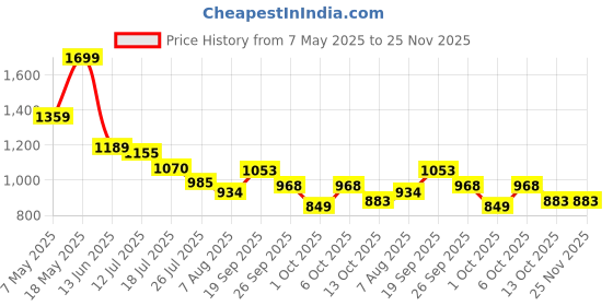 myntra.com Ginger by Lifestyle Off-Shoulder Sheath Mini Dress ginger by lifestyle Price History Graph from 7 May 2025 to 24 Nov 2025