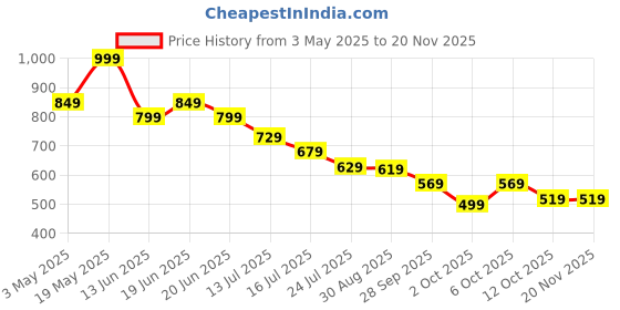 myntra.com Ginger by Lifestyle One Shoulder Top ginger by lifestyle Price History Graph from 3 May 2025 to 19 Nov 2025