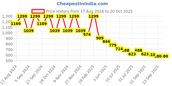 myntra.com Ginger by Lifestyle Open Toe Flats ginger by lifestyle Price History Graph from 17 Aug 2024 to 20 Oct 2025