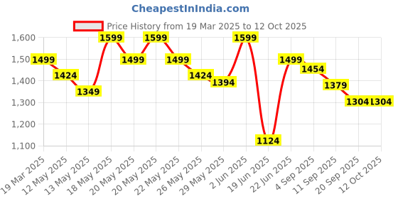 myntra.com Ginger by Lifestyle Open Toe Flats ginger by lifestyle Price History Graph from 19 Mar 2025 to 12 Oct 2025