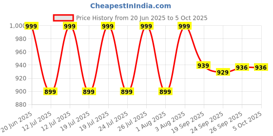 myntra.com Ginger by Lifestyle Open Toe Flats ginger by lifestyle Price History Graph from 20 Jun 2025 to 4 Oct 2025