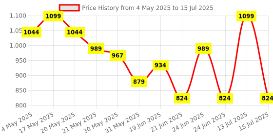 myntra.com Ginger by Lifestyle Oversized Structured Handheld Bag ginger by lifestyle Price History Graph from 4 May 2025 to 15 Jul 2025