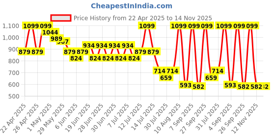 myntra.com Ginger by Lifestyle Oversized Structured Shoulder Bag with Quilted ginger by lifestyle Price History Graph from 22 Apr 2025 to 14 Nov 2025