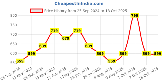 myntra.com Ginger by Lifestyle Pack of 2 Cotton Beginners Bra ginger by lifestyle Price History Graph from 25 Sep 2024 to 18 Oct 2025