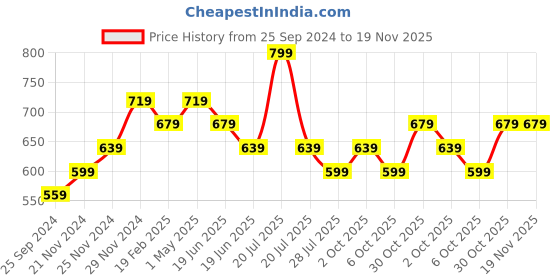 myntra.com Ginger by Lifestyle Pack of 2 Non-Padded Non-Wired Bra ginger by lifestyle Price History Graph from 25 Sep 2024 to 19 Nov 2025
