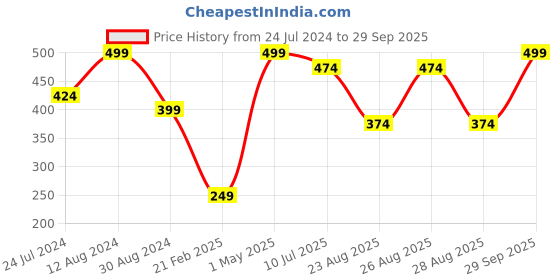 myntra.com Ginger by Lifestyle Pack of 3 Mid Rise Hipster Briefs ginger by lifestyle Price History Graph from 24 Jul 2024 to 29 Sep 2025