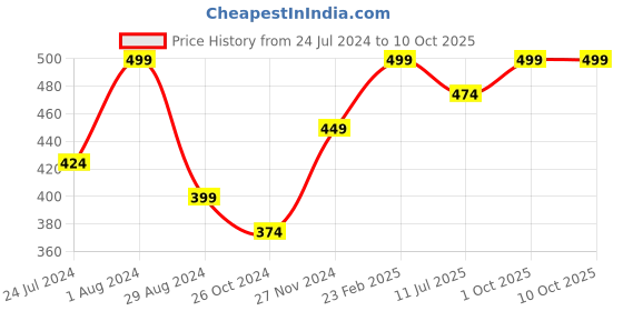 myntra.com Ginger by Lifestyle Pack Of 3 Printed Hipster Briefs ginger by lifestyle Price History Graph from 24 Jul 2024 to 10 Oct 2025