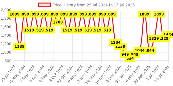 myntra.com Ginger by Lifestyle Party Block Sandals with Buckles ginger by lifestyle Price History Graph from 25 Jul 2024 to 13 Jul 2025
