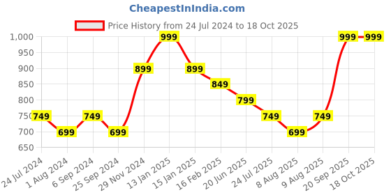 myntra.com Ginger by Lifestyle Pink Full Coverage Lightly Padded Everyday Bra With UV Protection ginger by lifestyle Price History Graph from 24 Jul 2024 to 18 Oct 2025