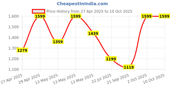 myntra.com Ginger by Lifestyle Platform Gladiators ginger by lifestyle Price History Graph from 27 Apr 2025 to 10 Oct 2025