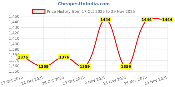 myntra.com Ginger by Lifestyle Polka Dot Print Sheath Midi Dress ginger by lifestyle Price History Graph from 17 Oct 2025 to 29 Nov 2025