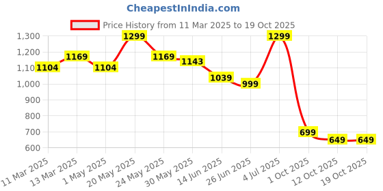 myntra.com Ginger by Lifestyle Print A-Line Mini Dress ginger by lifestyle Price History Graph from 11 Mar 2025 to 17 Oct 2025