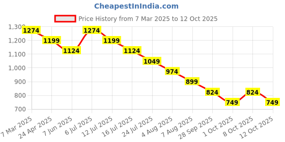 myntra.com Ginger by Lifestyle Print Off-Shoulder Bodycon Midi Dress ginger by lifestyle Price History Graph from 7 Mar 2025 to 12 Oct 2025