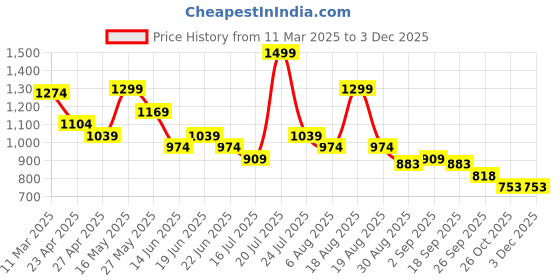 myntra.com Ginger by Lifestyle Print Sheath Dress ginger by lifestyle Price History Graph from 11 Mar 2025 to 1 Dec 2025