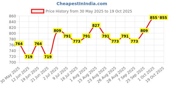 myntra.com Ginger by Lifestyle Print Top ginger by lifestyle Price History Graph from 30 May 2025 to 19 Oct 2025