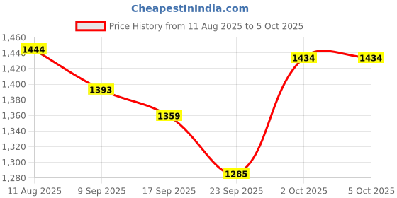 myntra.com Ginger by Lifestyle Printed Basic Jumpsuit ginger by lifestyle Price History Graph from 11 Aug 2025 to 4 Oct 2025