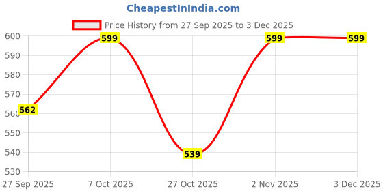 myntra.com Ginger by Lifestyle Printed Fitted Top ginger by lifestyle Price History Graph from 27 Sep 2025 to 2 Dec 2025