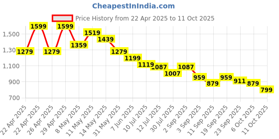 myntra.com Ginger by Lifestyle Printed PU Block Heels ginger by lifestyle Price History Graph from 22 Apr 2025 to 11 Oct 2025