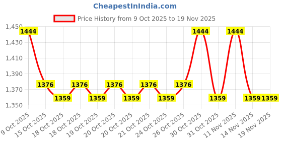 myntra.com Ginger by Lifestyle Printed Shoulder Straps A-Line Casual Midi Dress ginger by lifestyle Price History Graph from 9 Oct 2025 to 19 Nov 2025