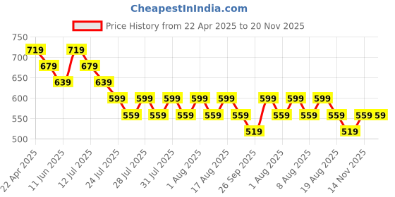 myntra.com Ginger by Lifestyle Printed Shoulder Straps Neck Smocked Detail Bralette Top ginger by lifestyle Price History Graph from 22 Apr 2025 to 19 Nov 2025