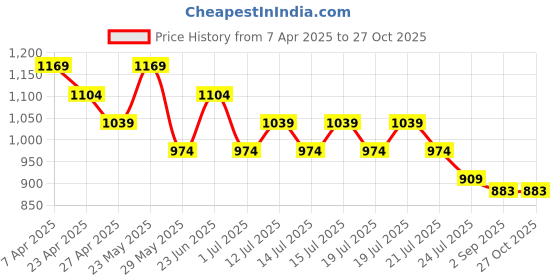 myntra.com Ginger by Lifestyle Printed Straight Knee Length Skirt ginger by lifestyle Price History Graph from 7 Apr 2025 to 26 Oct 2025