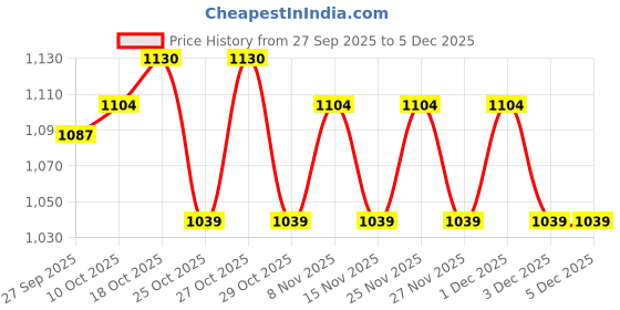 myntra.com Ginger by Lifestyle Printed Tiered Maxi Skirt ginger by lifestyle Price History Graph from 27 Sep 2025 to 4 Dec 2025