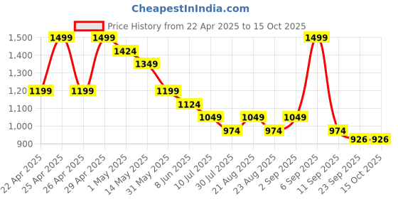 myntra.com Ginger by Lifestyle PU Block Heels ginger by lifestyle Price History Graph from 22 Apr 2025 to 15 Oct 2025