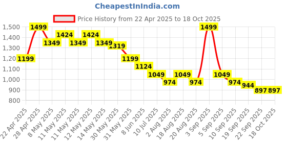 myntra.com Ginger by Lifestyle PU Block Heels ginger by lifestyle Price History Graph from 22 Apr 2025 to 18 Oct 2025
