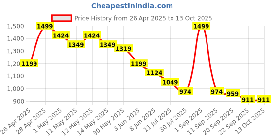 myntra.com Ginger by Lifestyle PU Block Peep Toes ginger by lifestyle Price History Graph from 26 Apr 2025 to 13 Oct 2025