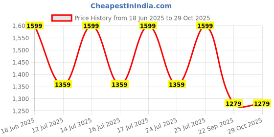 myntra.com Ginger by Lifestyle PU Bucket Sling Bag ginger by lifestyle Price History Graph from 18 Jun 2025 to 28 Oct 2025