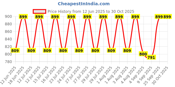 myntra.com Ginger by Lifestyle PU Floral Printed Bagpack ginger by lifestyle Price History Graph from 12 Jun 2025 to 30 Oct 2025
