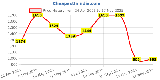 myntra.com Ginger by Lifestyle PU Half Moon Sling Bag ginger by lifestyle Price History Graph from 24 Apr 2025 to 15 Nov 2025