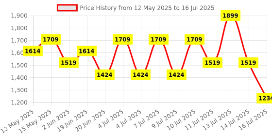 myntra.com Ginger by Lifestyle PU Half Moon Sling Bag ginger by lifestyle Price History Graph from 12 May 2025 to 16 Jul 2025