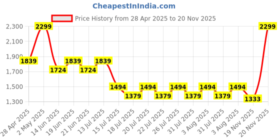 myntra.com Ginger by Lifestyle PU Oversized Bucket Handheld Bag with Cut Work ginger by lifestyle Price History Graph from 28 Apr 2025 to 20 Nov 2025