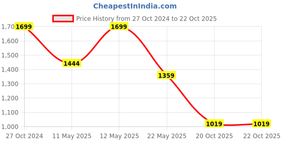 myntra.com Ginger by Lifestyle PU Oversized Structured Sling Bag ginger by lifestyle Price History Graph from 27 Oct 2024 to 22 Oct 2025