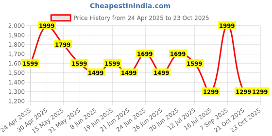 myntra.com Ginger by Lifestyle PU Shopper Handheld Bag with Tasselled ginger by lifestyle Price History Graph from 24 Apr 2025 to 23 Oct 2025