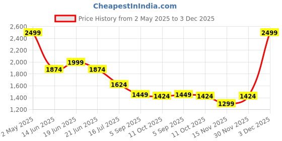 myntra.com Ginger by Lifestyle PU Shopper Handheld Bag with Tasselled ginger by lifestyle Price History Graph from 2 May 2025 to 3 Dec 2025