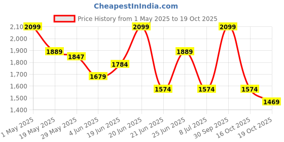 myntra.com Ginger by Lifestyle PU Shopper Sling Bag with Cut Work ginger by lifestyle Price History Graph from 1 May 2025 to 19 Oct 2025