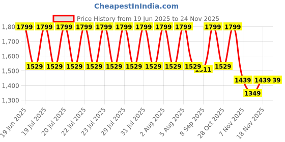 myntra.com Ginger by Lifestyle PU Shopper Sling Bag With Quilted ginger by lifestyle Price History Graph from 19 Jun 2025 to 24 Nov 2025