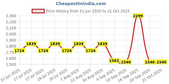 myntra.com Ginger by Lifestyle PU Structured Handheld Bag ginger by lifestyle Price History Graph from 21 Jun 2025 to 21 Oct 2025