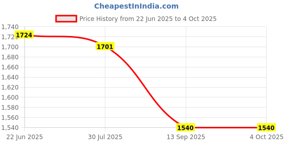 myntra.com Ginger by Lifestyle PU Structured Handheld Bag ginger by lifestyle Price History Graph from 22 Jun 2025 to 4 Oct 2025
