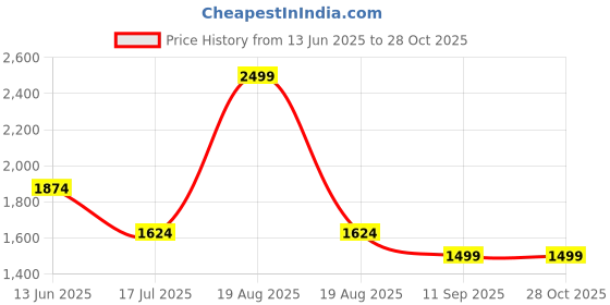 myntra.com Ginger by Lifestyle PU Structured Handheld Bag with Bow Detail ginger by lifestyle Price History Graph from 13 Jun 2025 to 28 Oct 2025