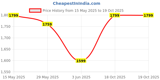 myntra.com Ginger by Lifestyle PU Structured Handheld Bag with Bow Detail ginger by lifestyle Price History Graph from 15 May 2025 to 19 Oct 2025