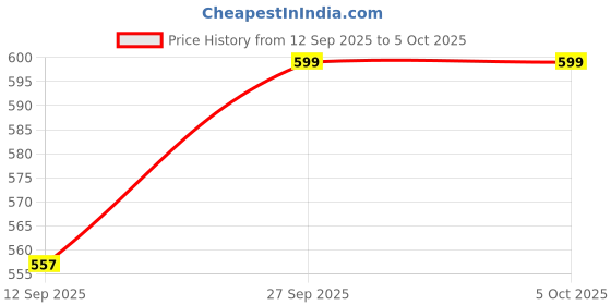 myntra.com Ginger by Lifestyle PU Structured Handheld Bag with Cut Work ginger by lifestyle Price History Graph from 12 Sep 2025 to 5 Oct 2025