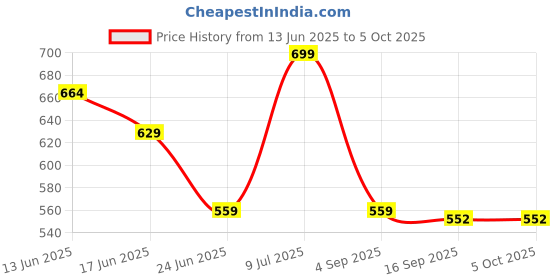 myntra.com Ginger by Lifestyle PU Structured Handheld Bag with Tasselled ginger by lifestyle Price History Graph from 13 Jun 2025 to 5 Oct 2025