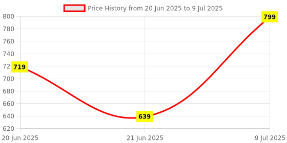 myntra.com Ginger by Lifestyle PU Structured Handheld Bag with Tasselled ginger by lifestyle Price History Graph from 20 Jun 2025 to 9 Jul 2025